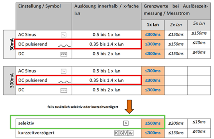 Tabelle mit Auslösezeiten und Grenzwerten für Fehlerstromschutzschalter bei AC-, pulsierendem DC- und DC-Fehlerstrom